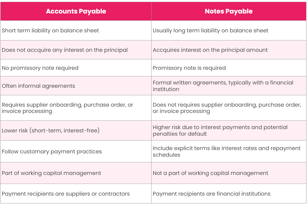 difference between notes payable and accounts payable