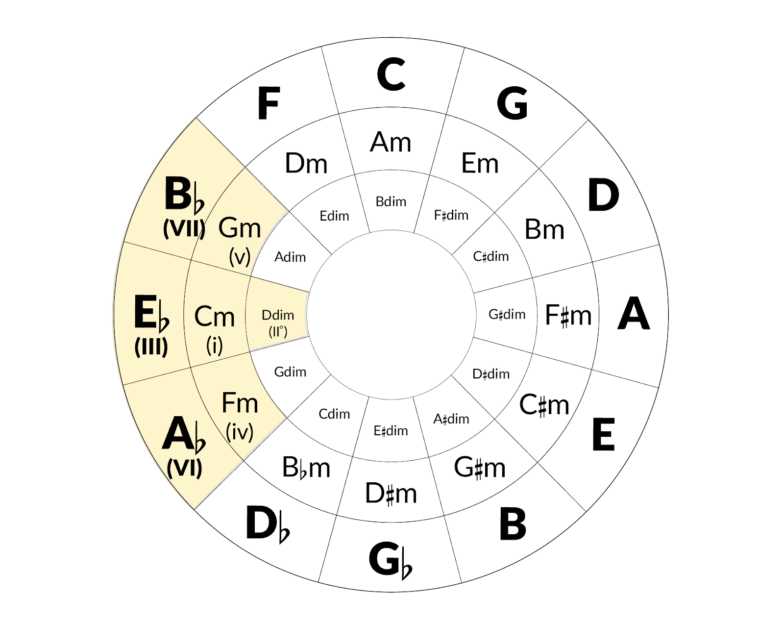 How To Borrow Chords From The Minor Key Step By Step - Audiospring Music