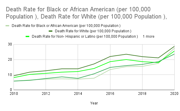 Drug Overdose Deaths by Race and Ethnicity In New York?