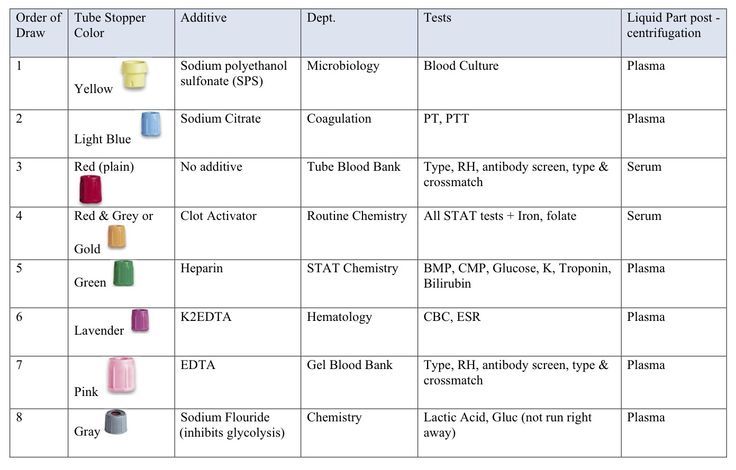 phlebotomy tubes and tests chart | Phlebotomy Tubes | Extras ... |  Phlebotomy, Medical laboratory technician, Phlebotomy study