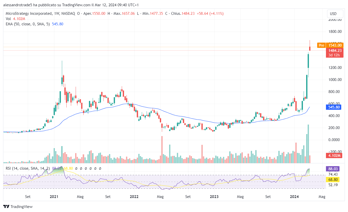 MicroStrategy stock price chart