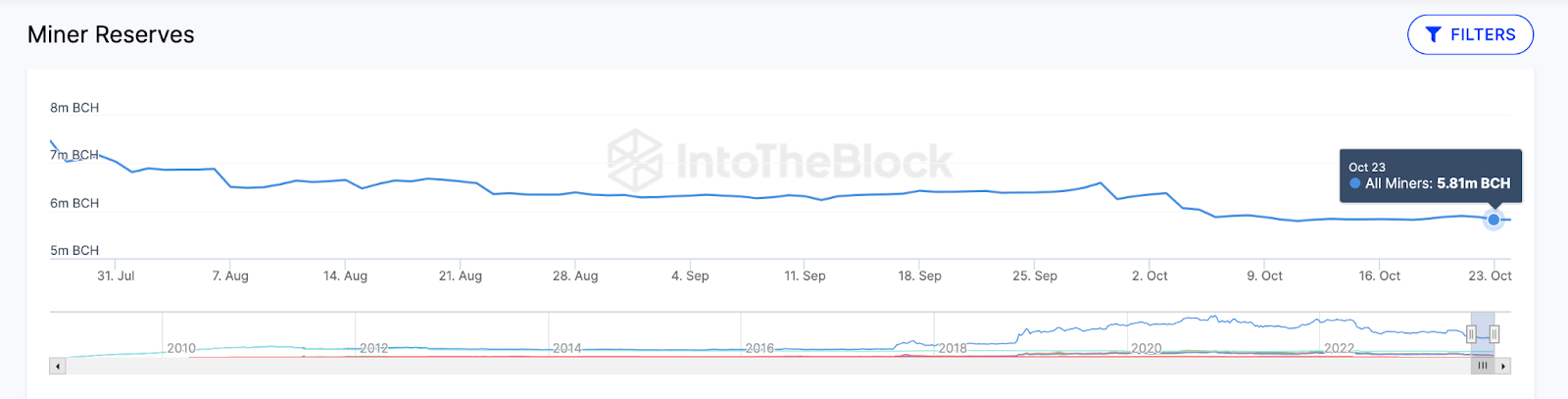 Riserve dei minatori Bitcoin Cash (BCH).