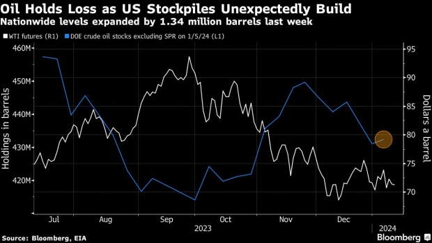 WTI futures vs crude stockpiles (Source: Bloomberg, EIA)