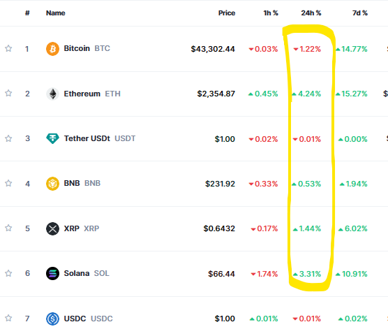 BTC 因牛市陷阱擔憂而停滯，ETH卻引領山寨幣前進
