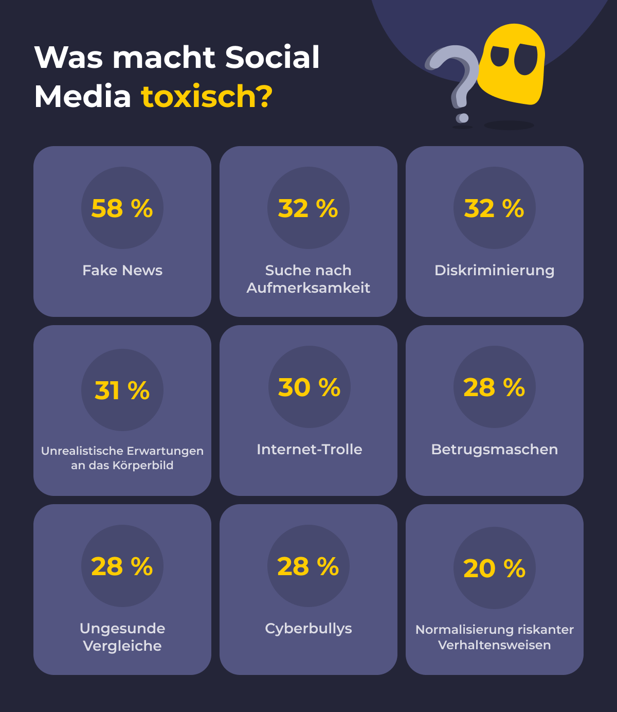 Karten mit prozentualen Angaben, warum soziale Medien toxisch sind