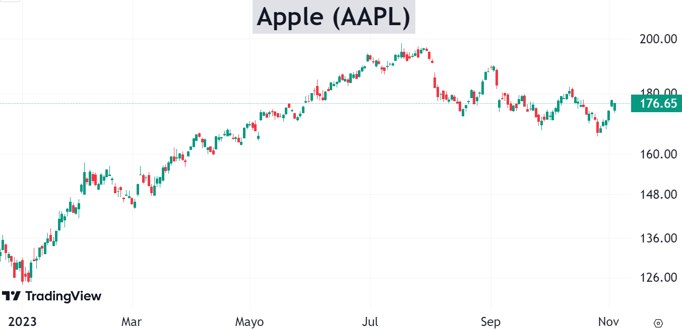 Gráfico que muestra la caída del 0,5% en las acciones de Apple tras la presentación de su balance trimestral