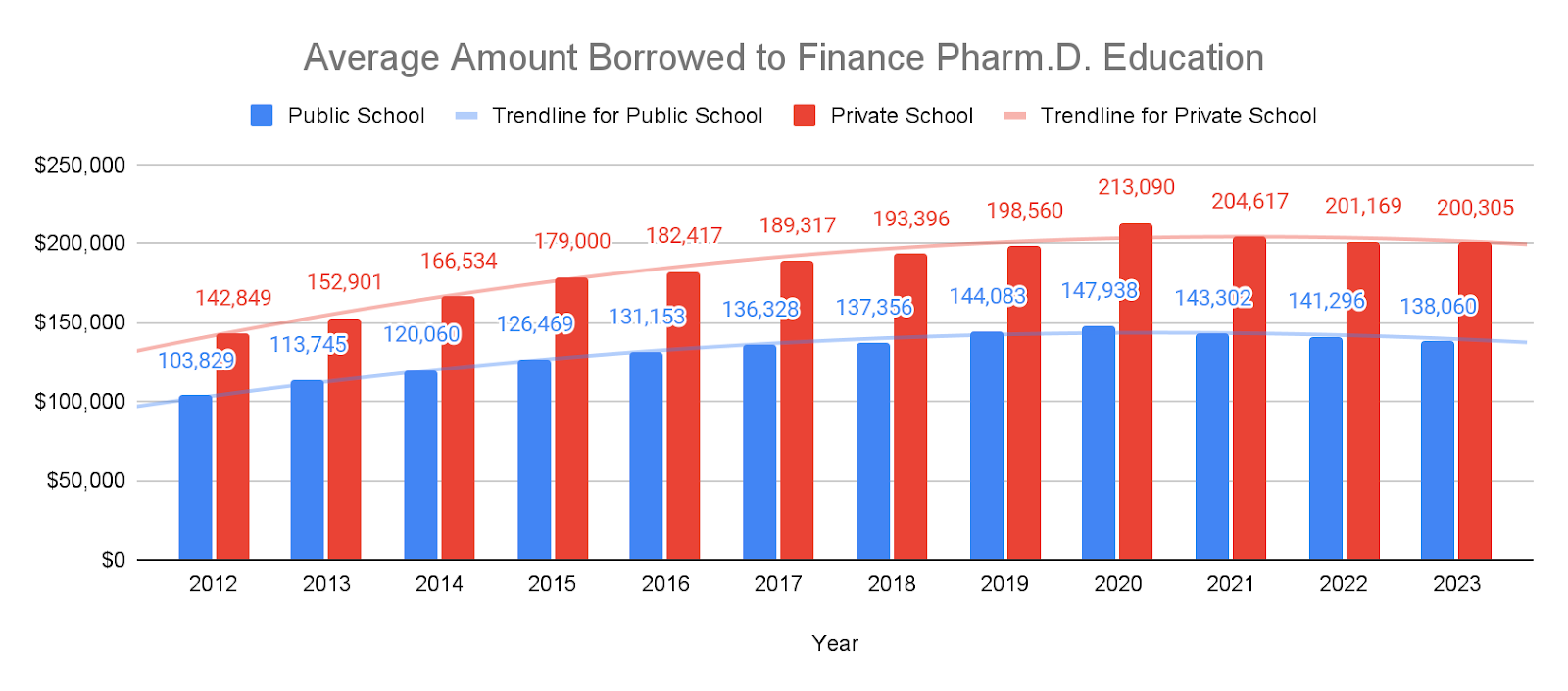 Chart showing the average amount borrowed tofinance Pharm.D. education