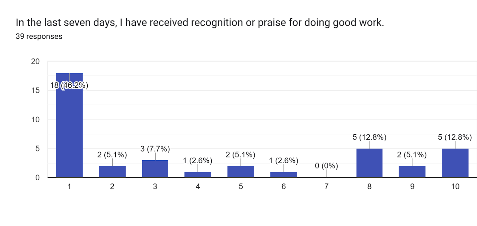 Forms response chart. Question title: In the last seven days, I have received recognition or praise for doing good work.. Number of responses: 39 responses.