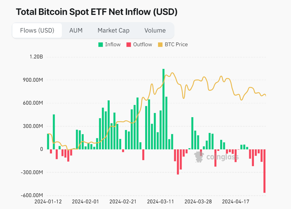 Is BTC ETF Market Losing Its Spark? Recent Outflow Trends Raise Concerns