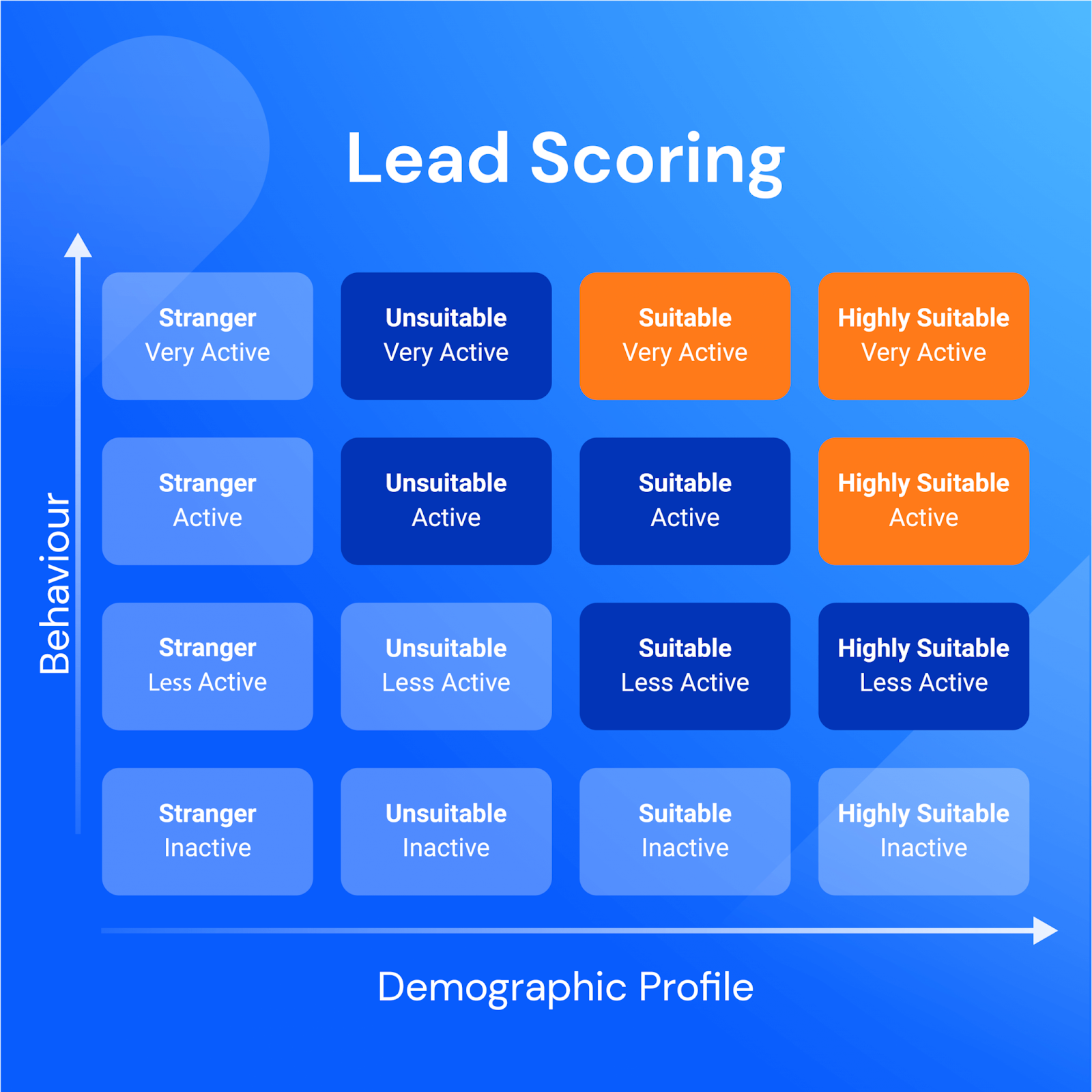 Create Your Lead Scoring Model