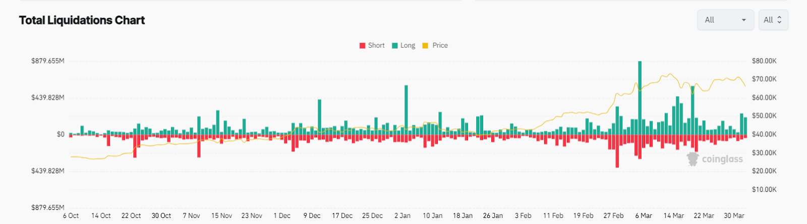 liquidazioni crypto totali