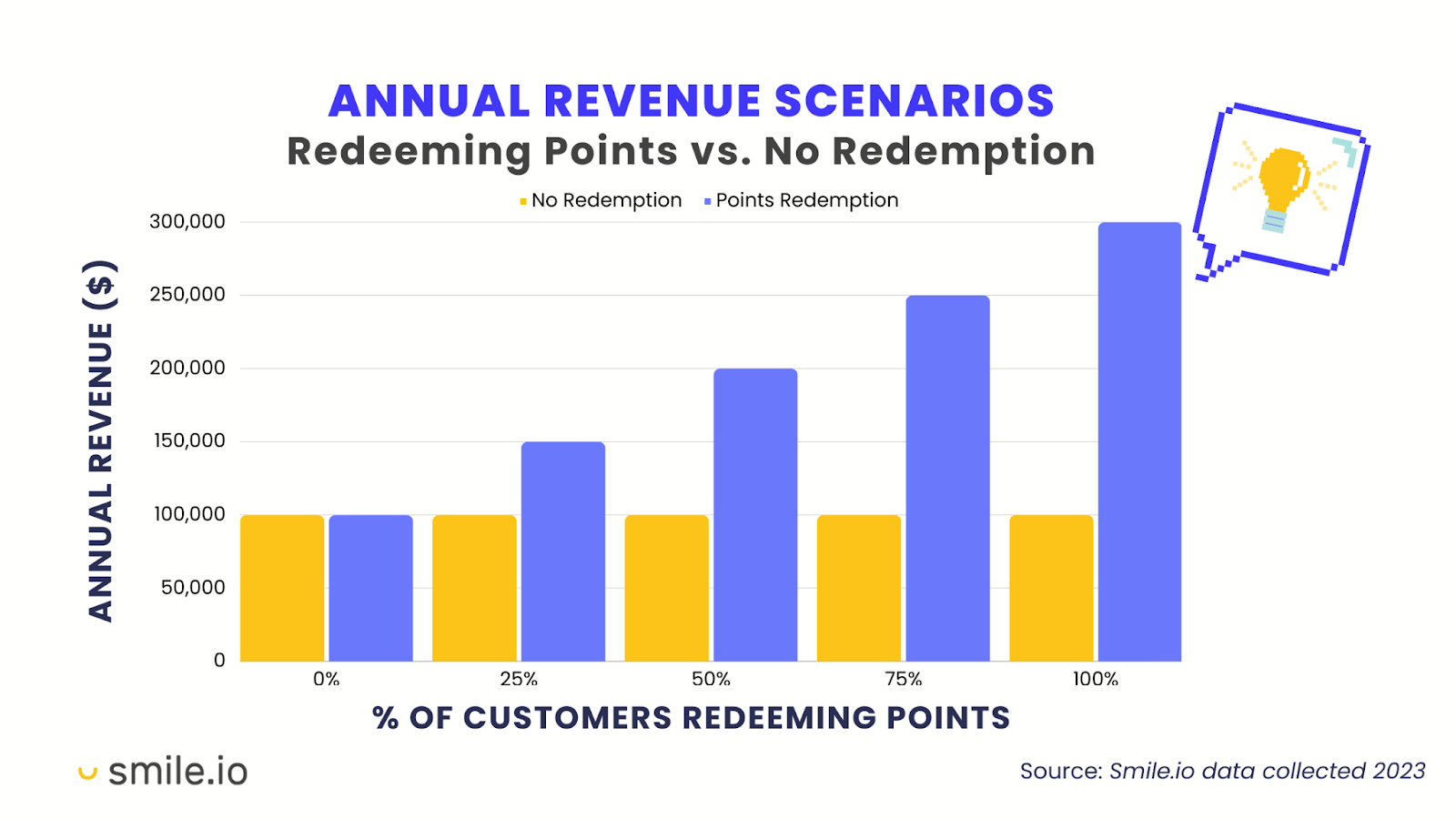 A bar graph showing the difference in annual revenue for customers who redeem points vs. those who don't based on different percentage scenarios of redeeming customers. 