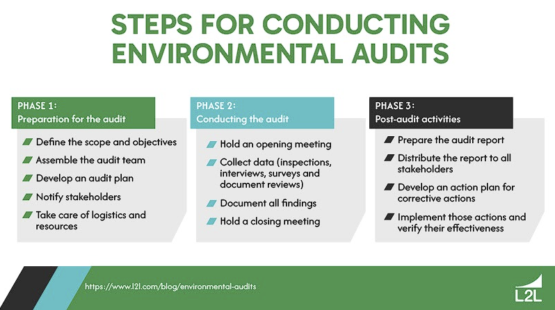 List of steps for conducting environmental audits.