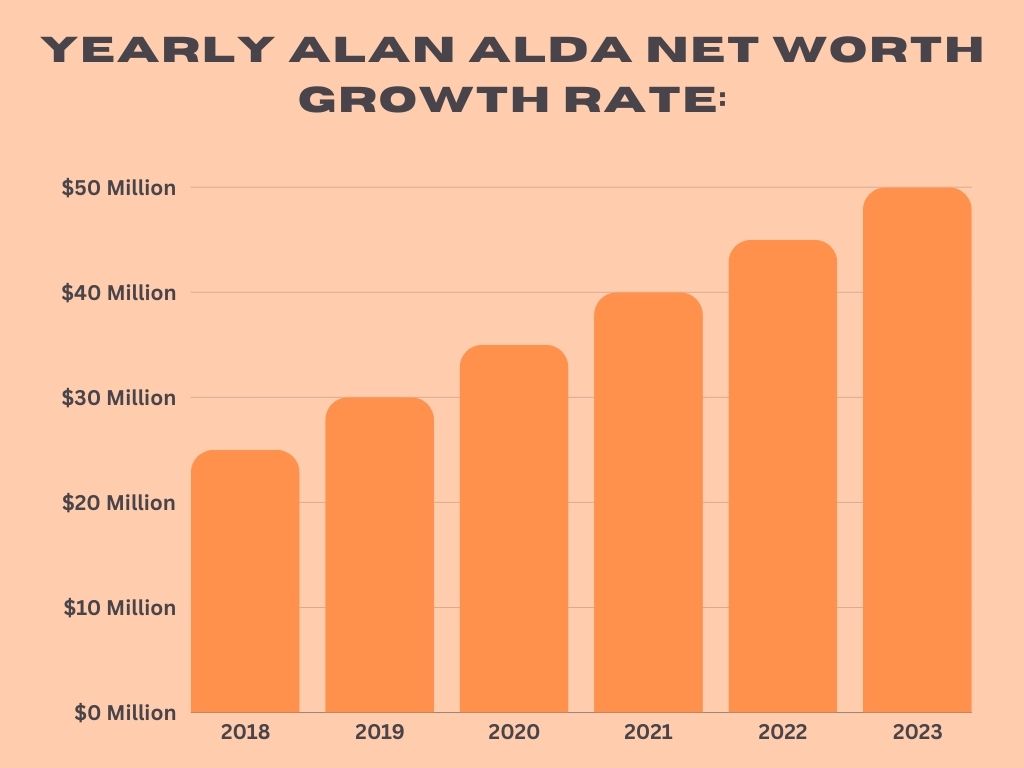 Yearly Alan Alda Net Worth Growth Rate