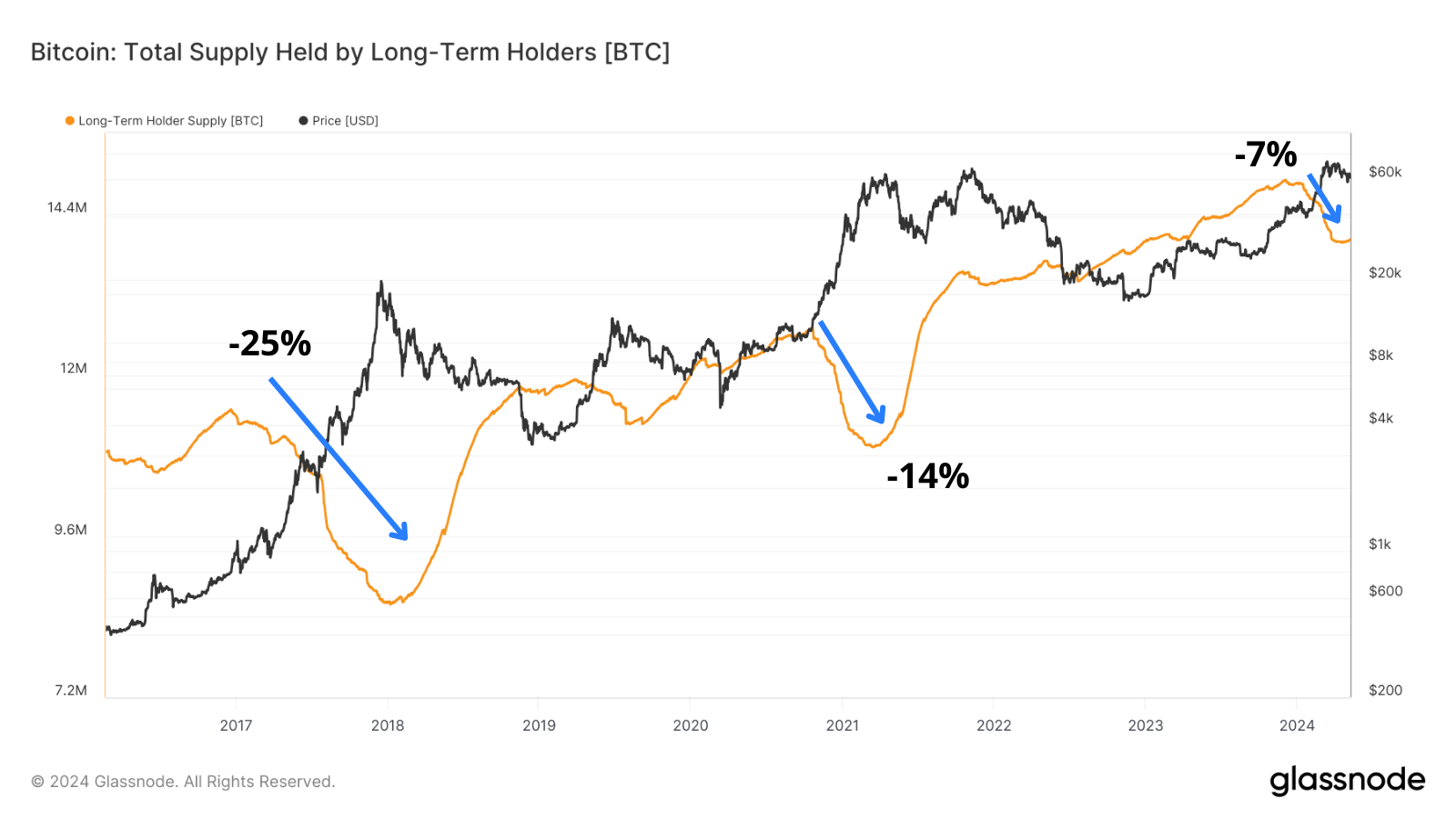 On voit que le pourcentage de BTC distribué des LTH diminue avec le temps et commence à se tasser pour ce cycle. Passant de 25% en 2017 à seulement 7% sur ce cycle.