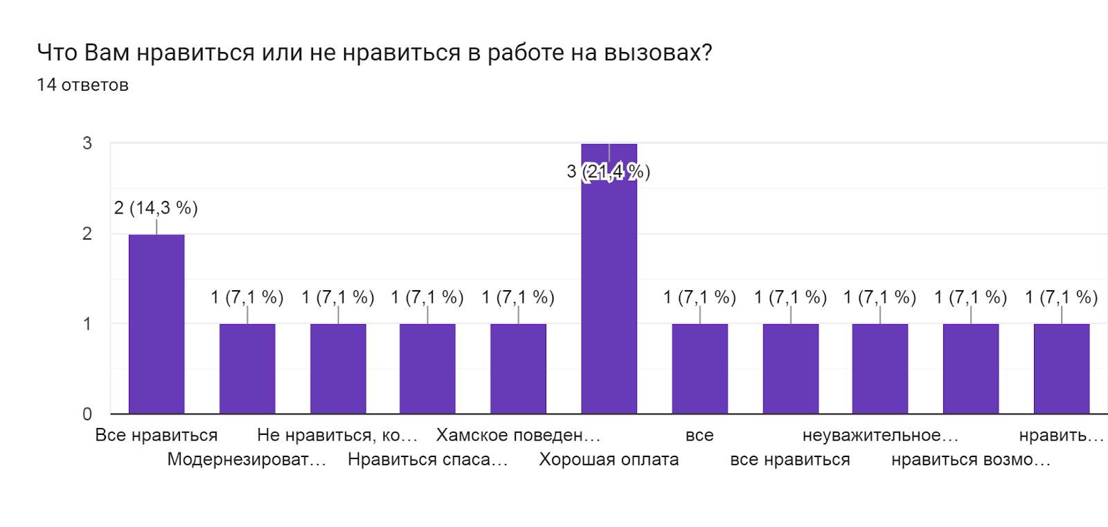 Диаграмма ответов в Формах. Вопрос: Что Вам нравиться или не нравиться в работе на вызовах?. Количество ответов: 14 ответов.