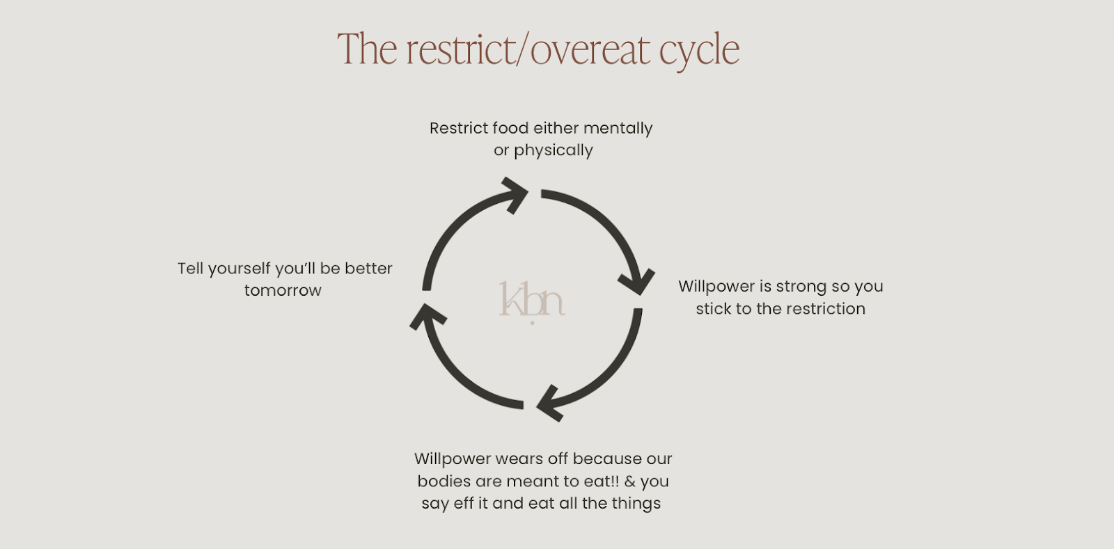 An intuitive eating nutritionist diagram of a restrict and overeat cycle