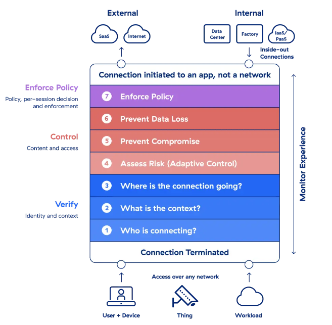 Figure 4. Seven layers of security enabled with a Zero Trust architecture (in this case the Zscaler Zero Trust Exchange). 