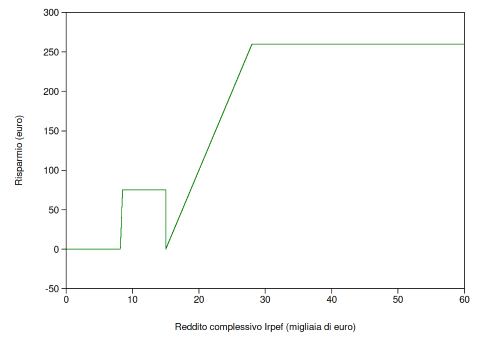 \\Vboxsvr\windows\unito_aa_23_24\C_PUBBLICAZIONI\da_completare\a25_lavoce_decreto_irpef_2024\tabelle_grafici\LUNGO_60_dipendenti_risparmio_23_24_scenario_4_NO_ADD_ONERI_NO.png