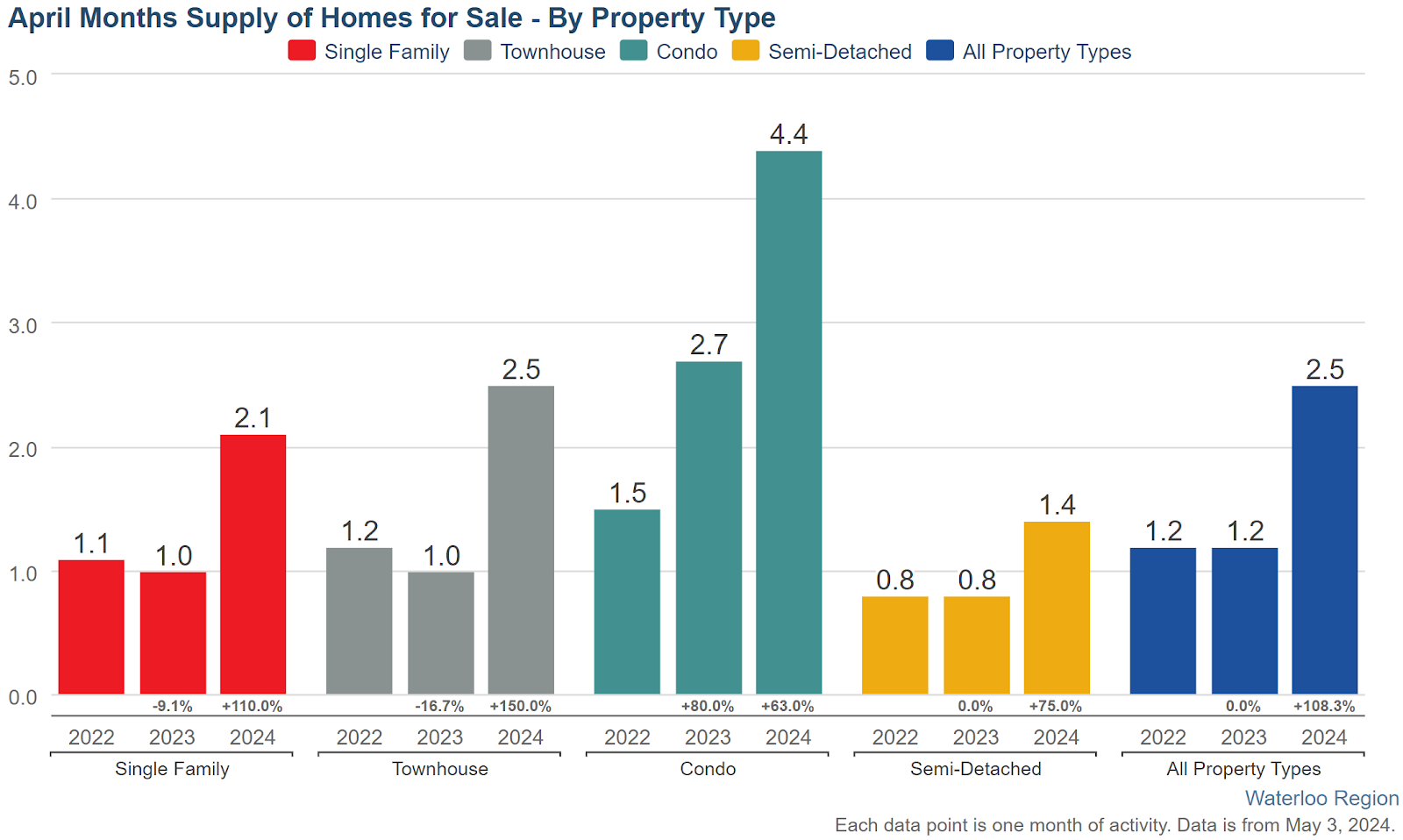 April2024-Supply_of_Homes_for_Sale-By_Property_Type