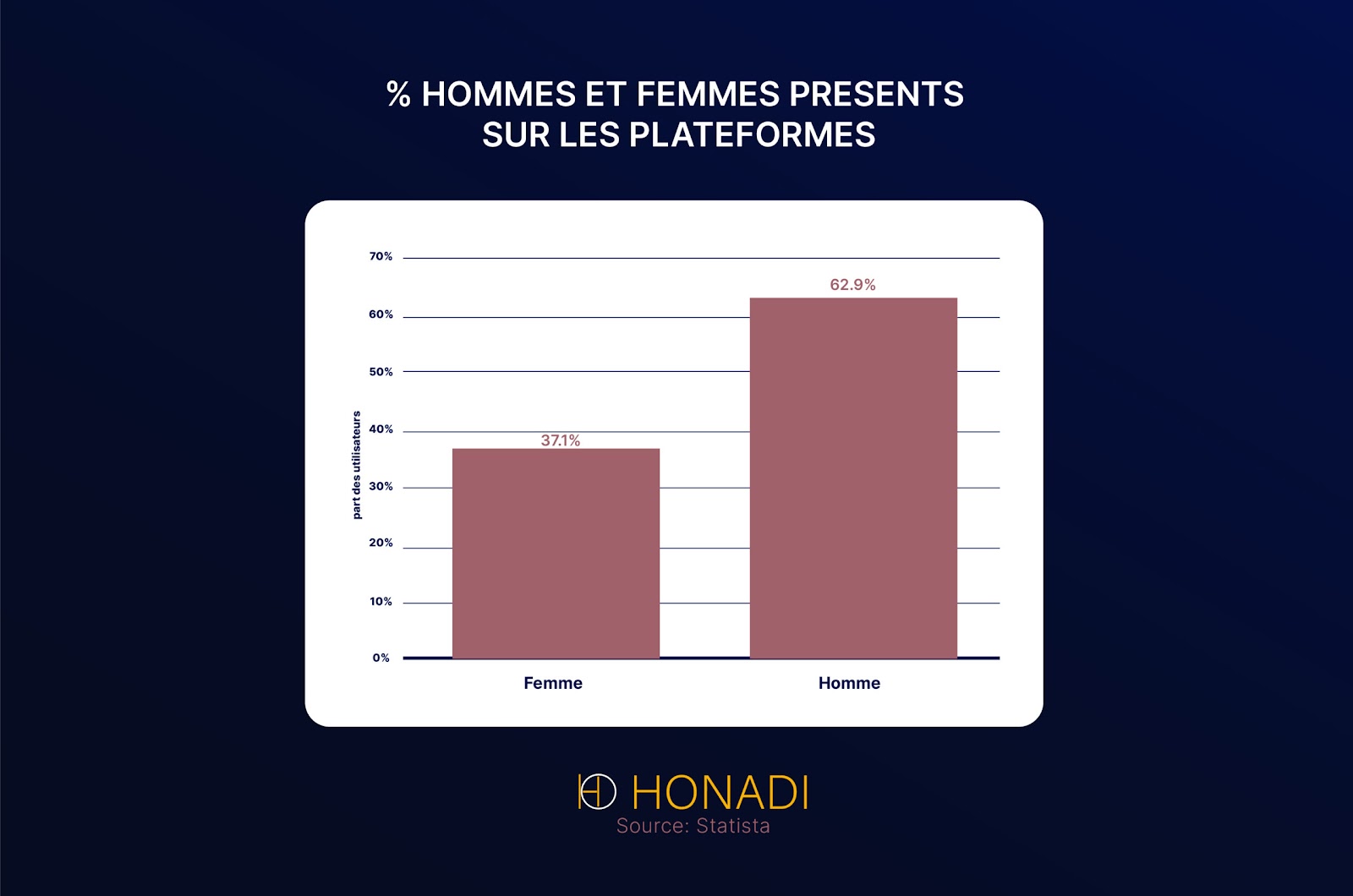 %hommes et femmes presents sur les plateformes