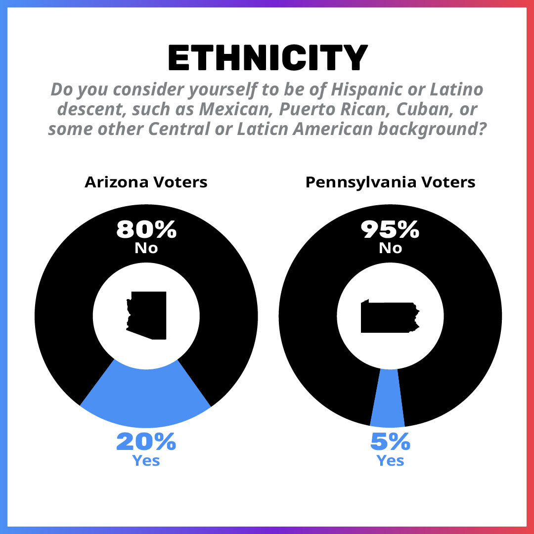 Two pie charts showing the responses of voters in Arizona and voters in Pennsylvania to the question of rather they consider themselves to be Hispanic or Latino descent.  20% saying yes in Arizona with 5% saying yes in Pennsylvania.