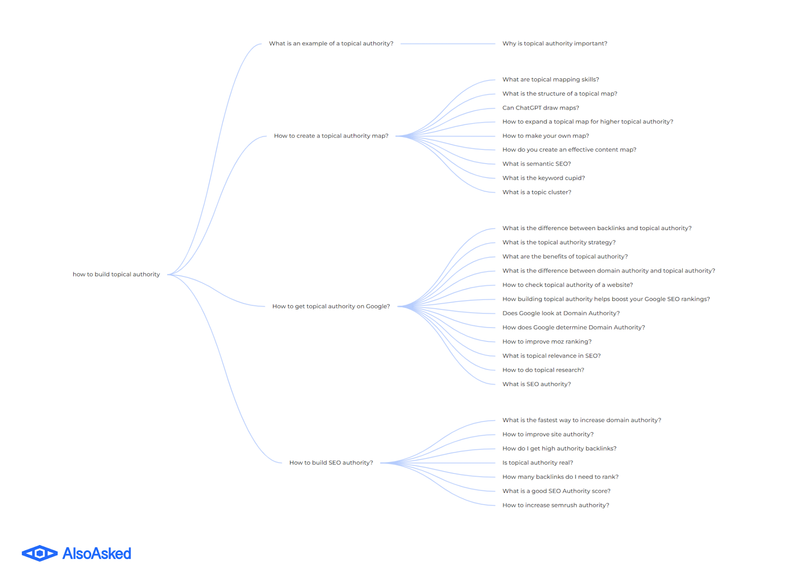 Topic Cluster created by "Also Asked" tool