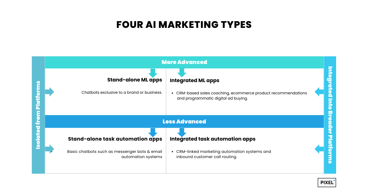 types of ai marketing