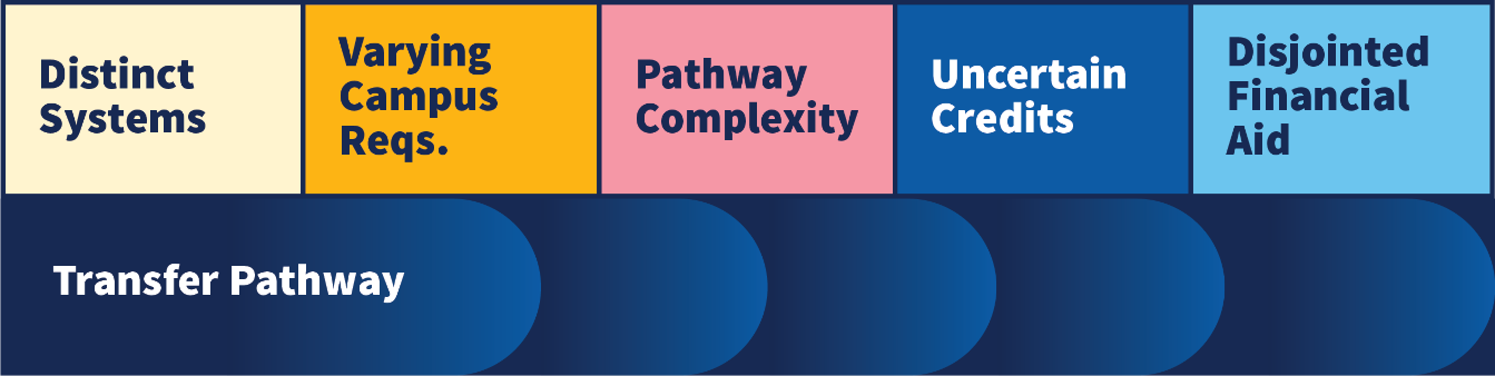 Distinct Systems
varying Campus Reqs.
pathway Complexity
Uncertain Credits
Disjointed Financial Aid
Transfer Pathway