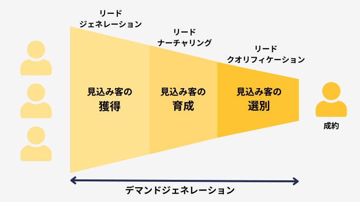 インサイドセールス　範囲　業務　デマンドジェネレーション