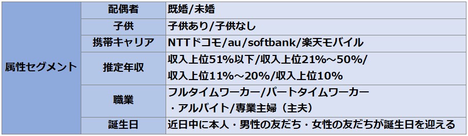 セグメントのターゲティング詳細