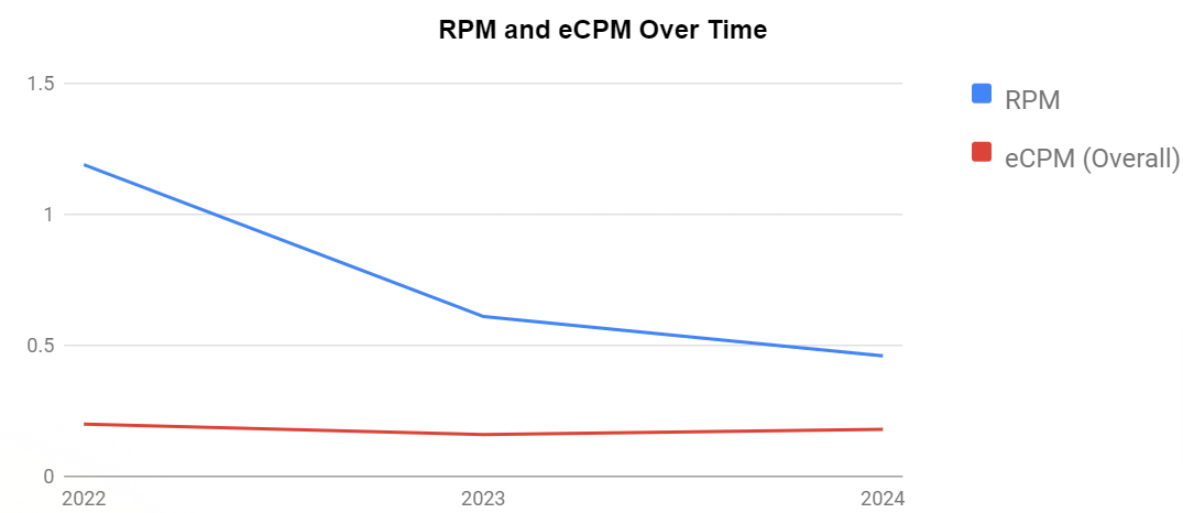 RPM drop in January