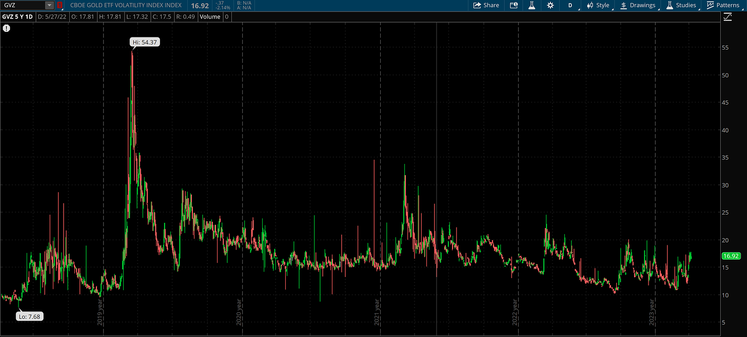 ThinkOrSwim “GVZ” GOLD volatility index