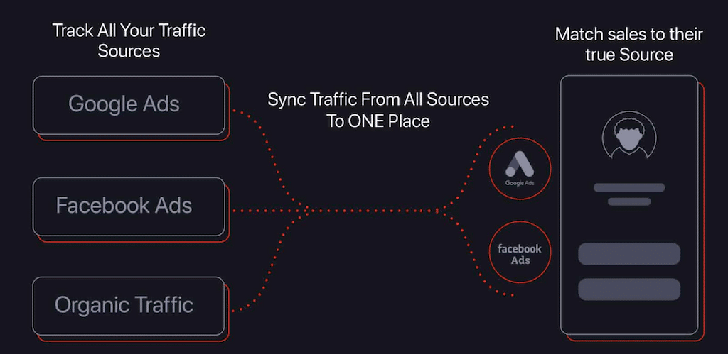 Hyros’ ad campaign tracking shows how Hyros attributes sales from multiple sources to their unique touchpoint.