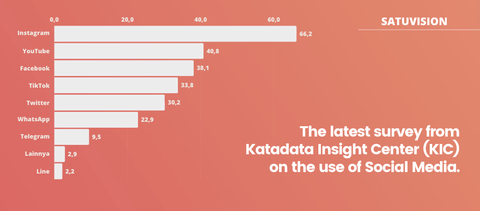 A bar chart from SATUVISION showing the latest KIC survey results on social media usage with Instagram leading, followed by YouTube and Facebook.
