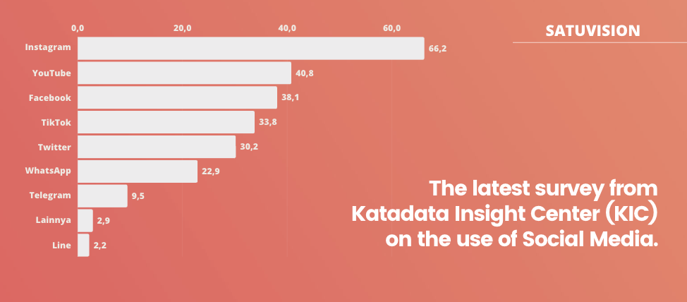 Pemilu 2024 di Indonesia: Hasil survei terbaru KIC tentang penggunaan media sosial dengan Instagram sebagai yang teratas, diikuti oleh YouTube dan Facebook.