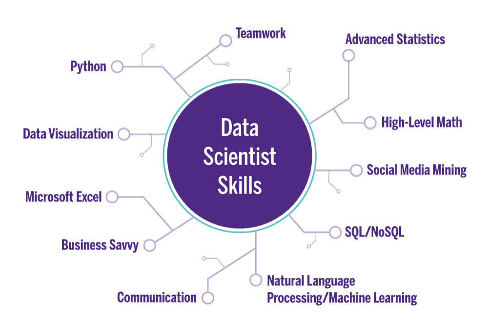 Skills Data Scientist