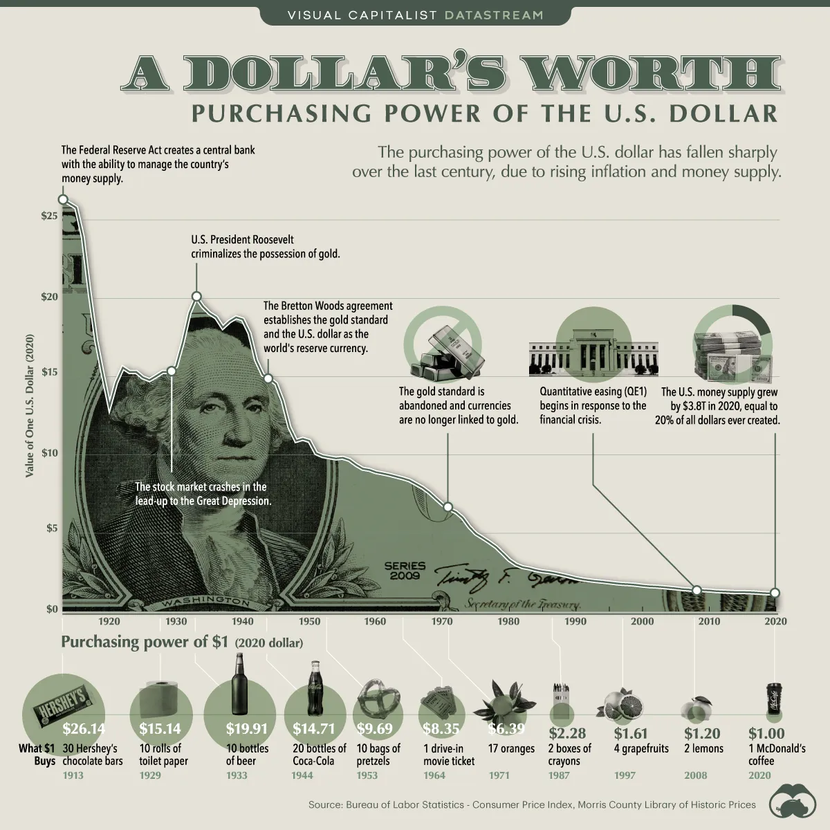 Purchasing power of the dollar chart