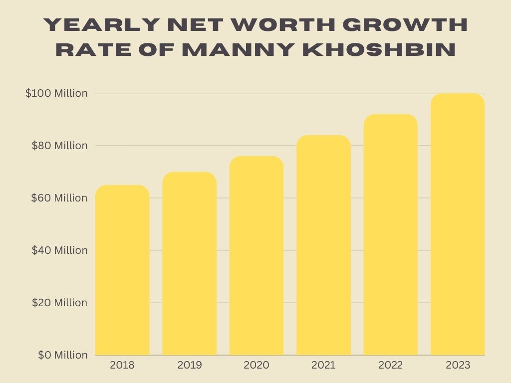 Yearly Net Worth Growth Rate of Manny Khoshbin: