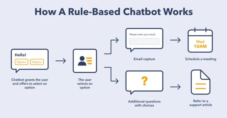 how chatbot works
