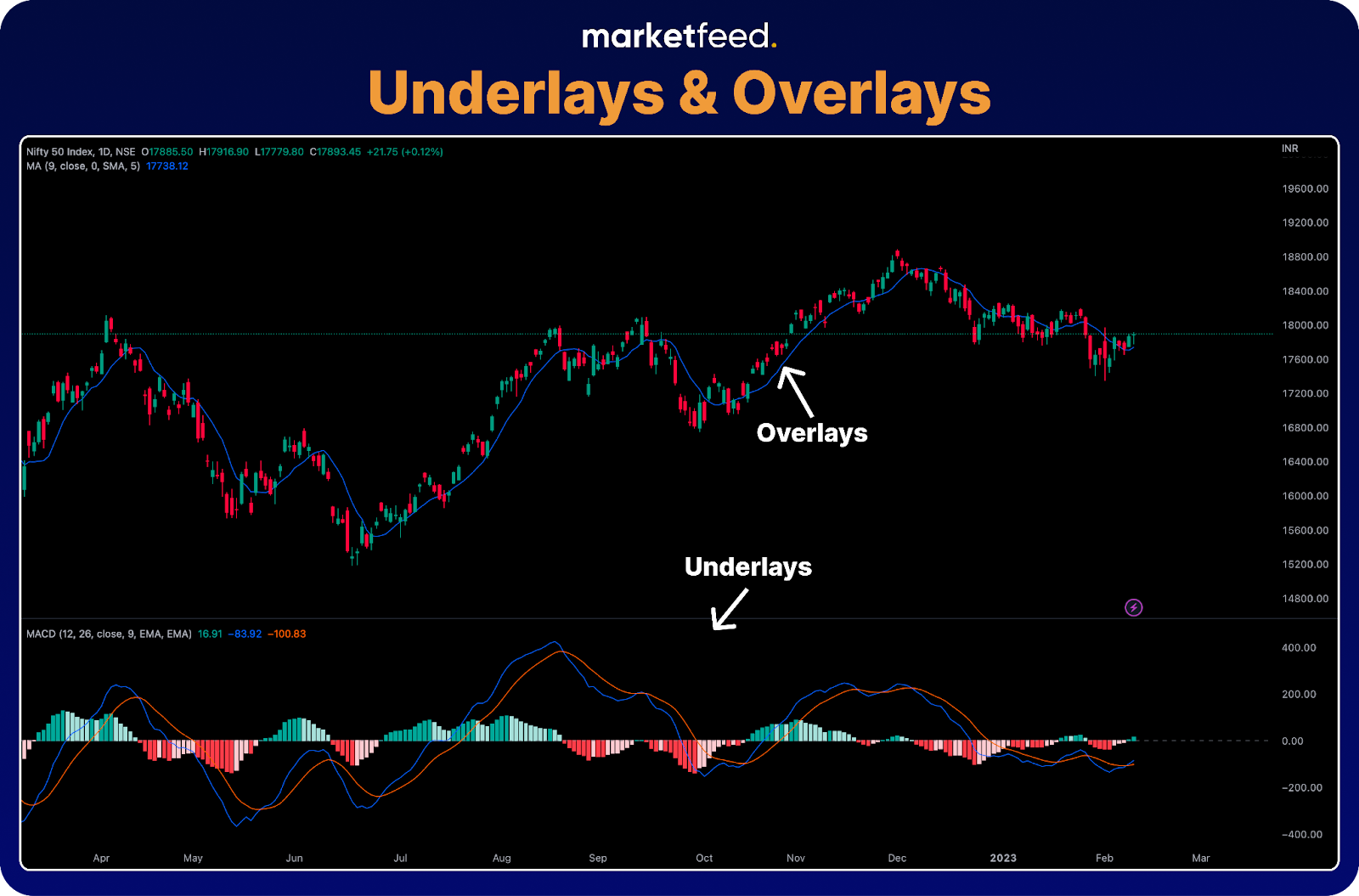 underlays & overlays - technical indicators | marketfeed
