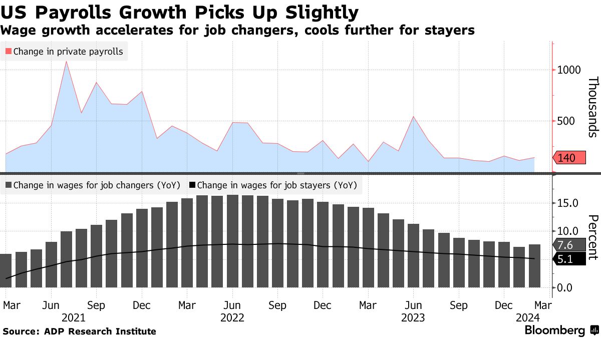 US private payrolls (Source: ADP Research Institute)