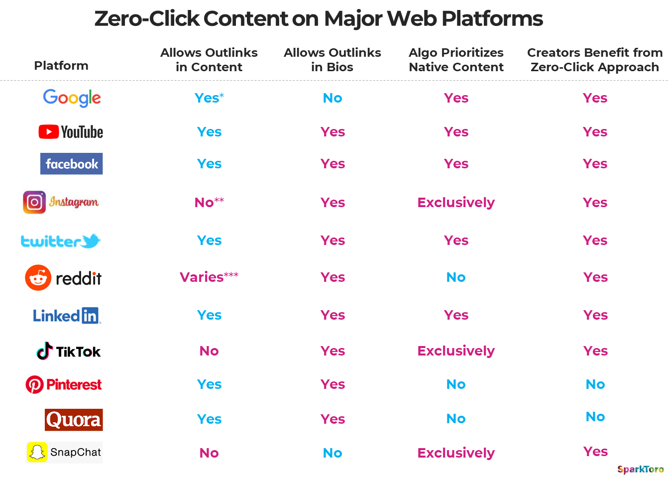 Zero-Click Content: What It Is and Why You Should Create It