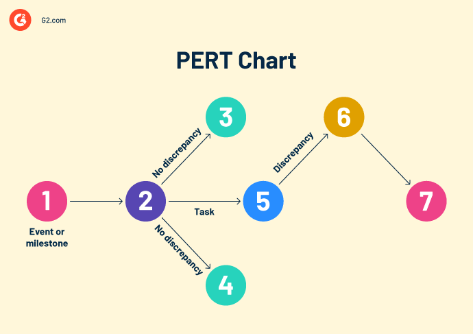 Pert chart component