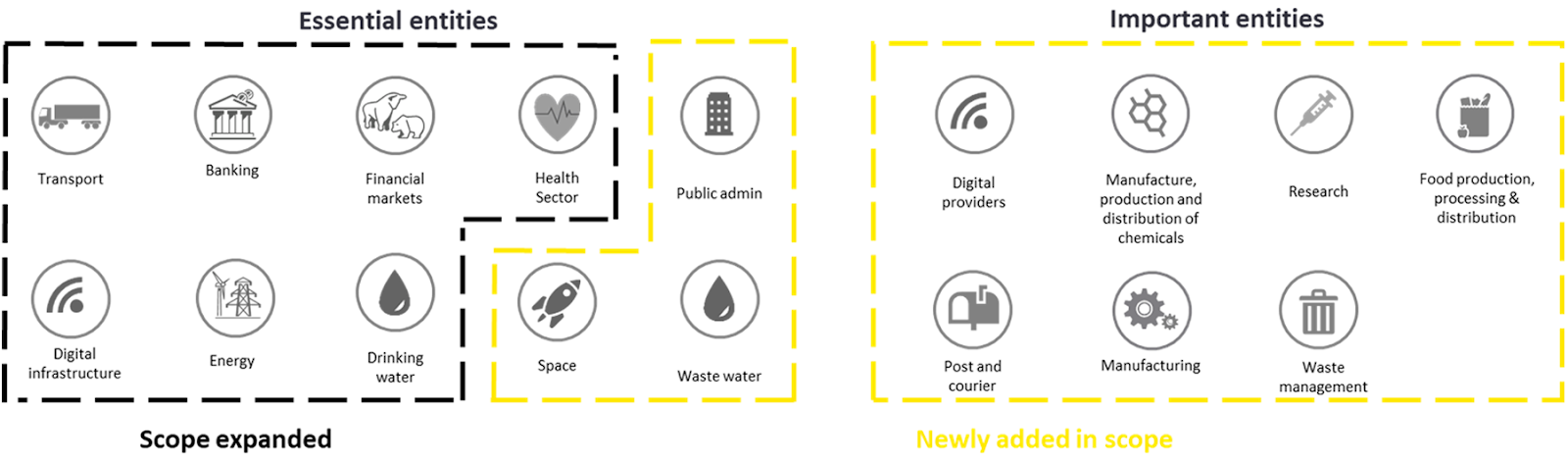 Sectors covered in NIS2