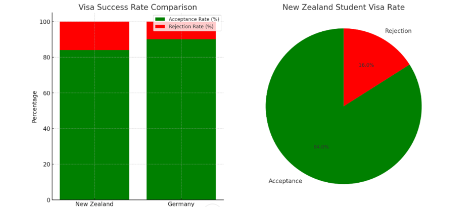 new-zealand-student-visa-success-rate-comparison