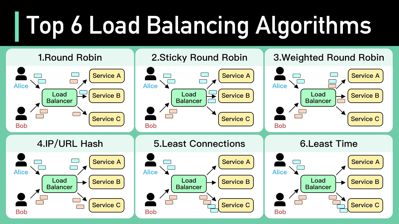 Load Balancing algorithms