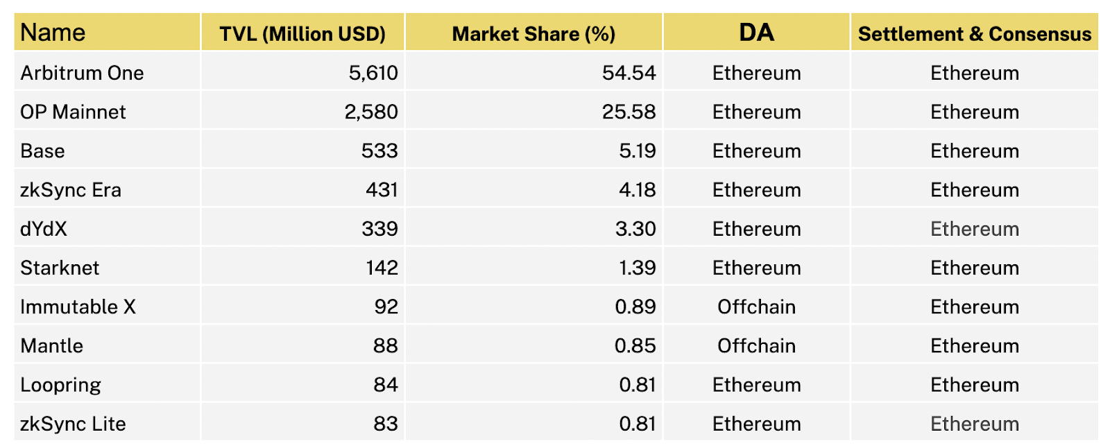  Data availability & settlement of top 10 rollup projects sorted by TVL