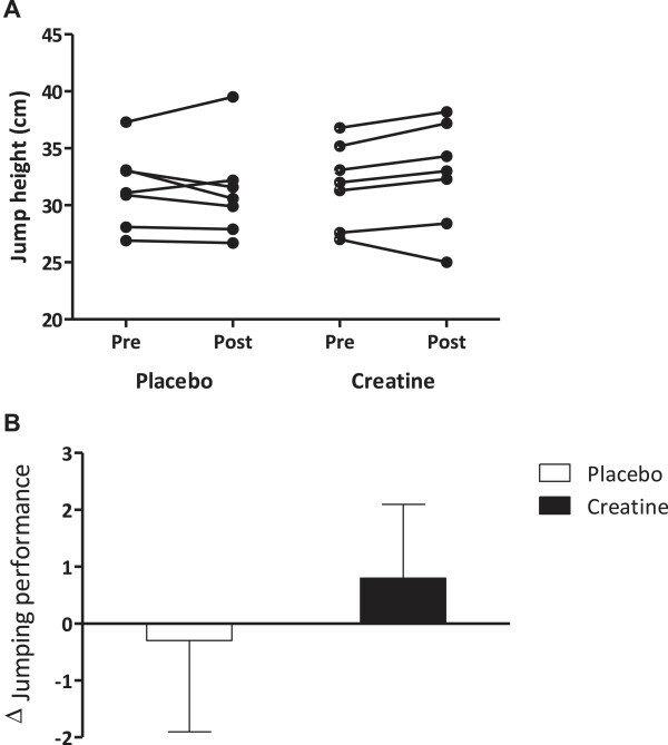 Jumping performance before (Pre) and after 7 weeks (Post) of either... |  Download Scientific Diagram