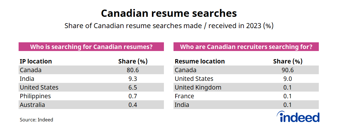 Table titled “Canadian resume searches.” In Canada, employers across India and the US commonly search through Canadian-based resumes. Canadian employers, by comparison, are keen on US jobseekers.